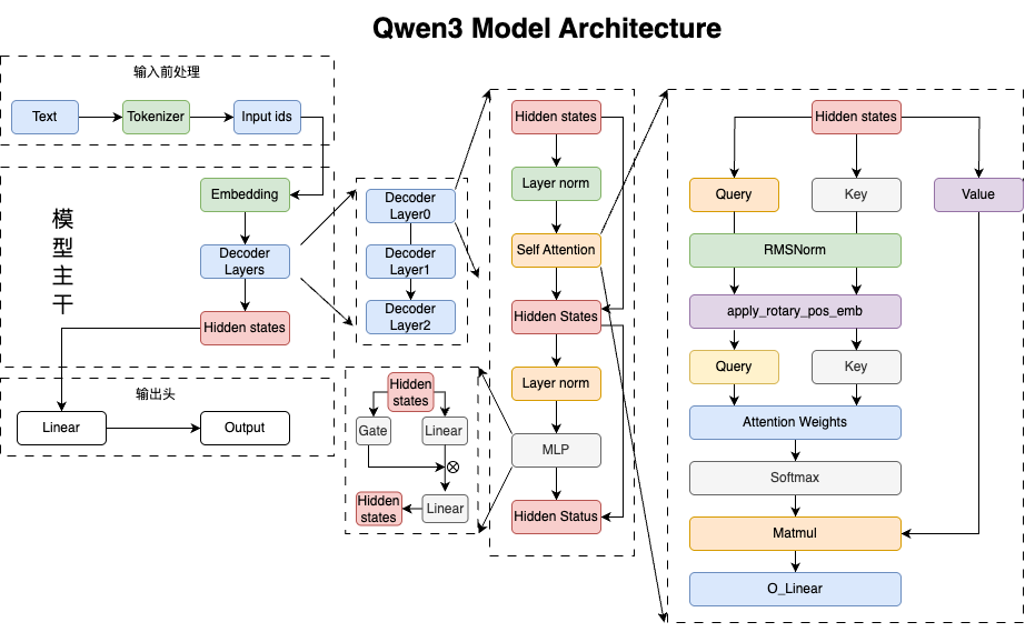 Qwen3