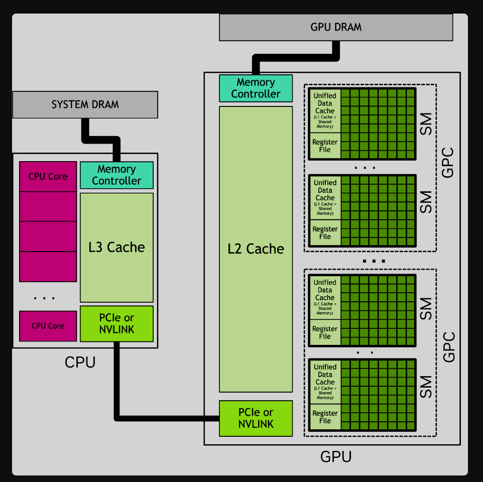 CPU 与 GPU 的整体硬件模型