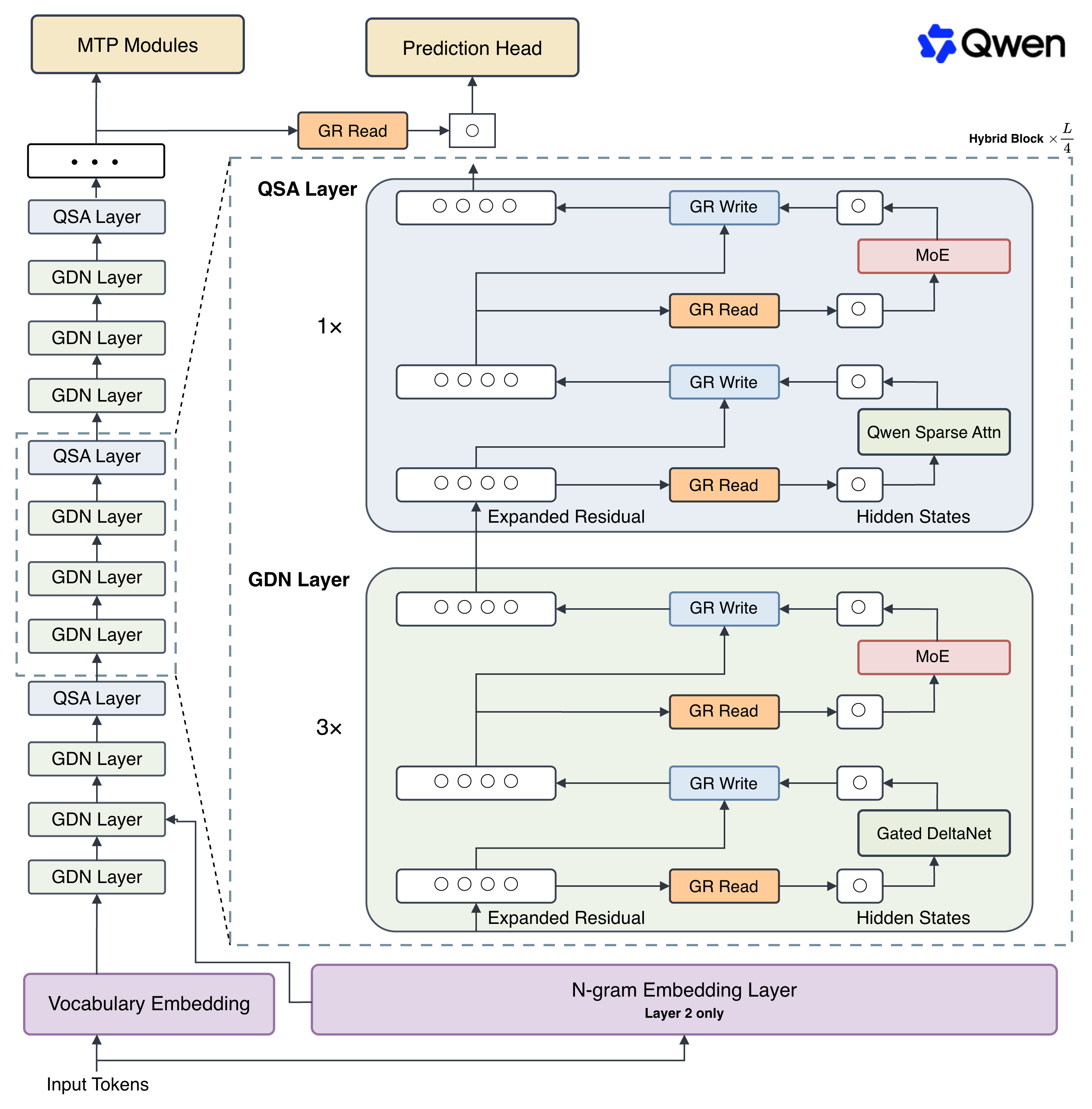 Qwen3.8-Flash-Next 整体架构:输入 token 同时进入 Vocabulary Embedding 与第 2 层的 N-gram Embedding;主干按 3 个 GDN Layer 和 1 个 QSA Layer 组成 Hybrid Block,各子模块通过四分支 Gated Residual 读写,顶部连接 MTP Modules 与 Prediction Head