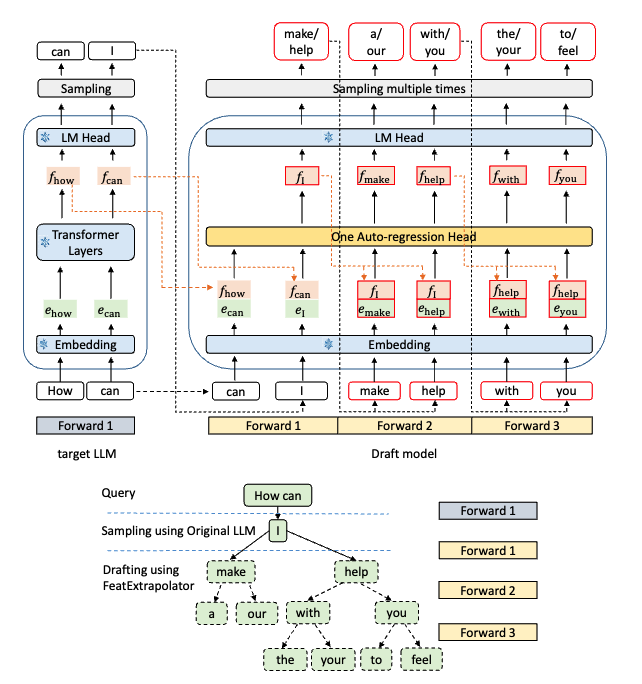 EAGLE 完整 pipeline:target LLM 提供 feature,draft model 通过 Autoregression Head 自回归预测,多次采样形成树状草稿