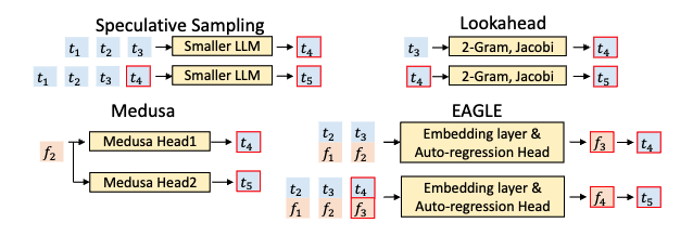 四种投机解码方法的 drafting 阶段对比:Speculative Sampling 和 Lookahead 在 token 层预测,Medusa 用独立 MLP head,EAGLE 在 feature 层自回归并融合 token 信息
