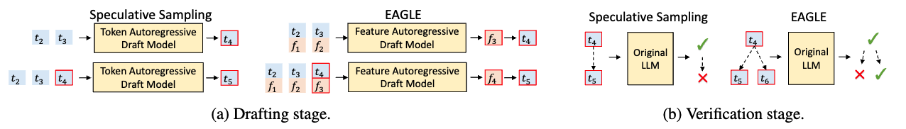 EAGLE 与标准 Speculative Sampling 的对比:(a) Drafting 阶段——token 自回归 vs feature 自回归;(b) Verification 阶段——链式验证 vs 树状验证