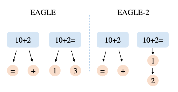 EAGLE vs EAGLE-2:静态树 vs 动态树。对于确定性高的"10+2=",EAGLE-2 将树做深;对于不确定的"10+2",EAGLE-2 将树做宽