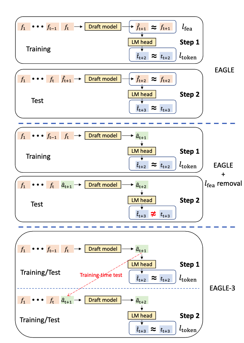 EAGLE → EAGLE(去掉 l_fea) → EAGLE-3 的训练对比:Training-time Test 在训练时模拟推理的多步生成,消除训练-推理不一致