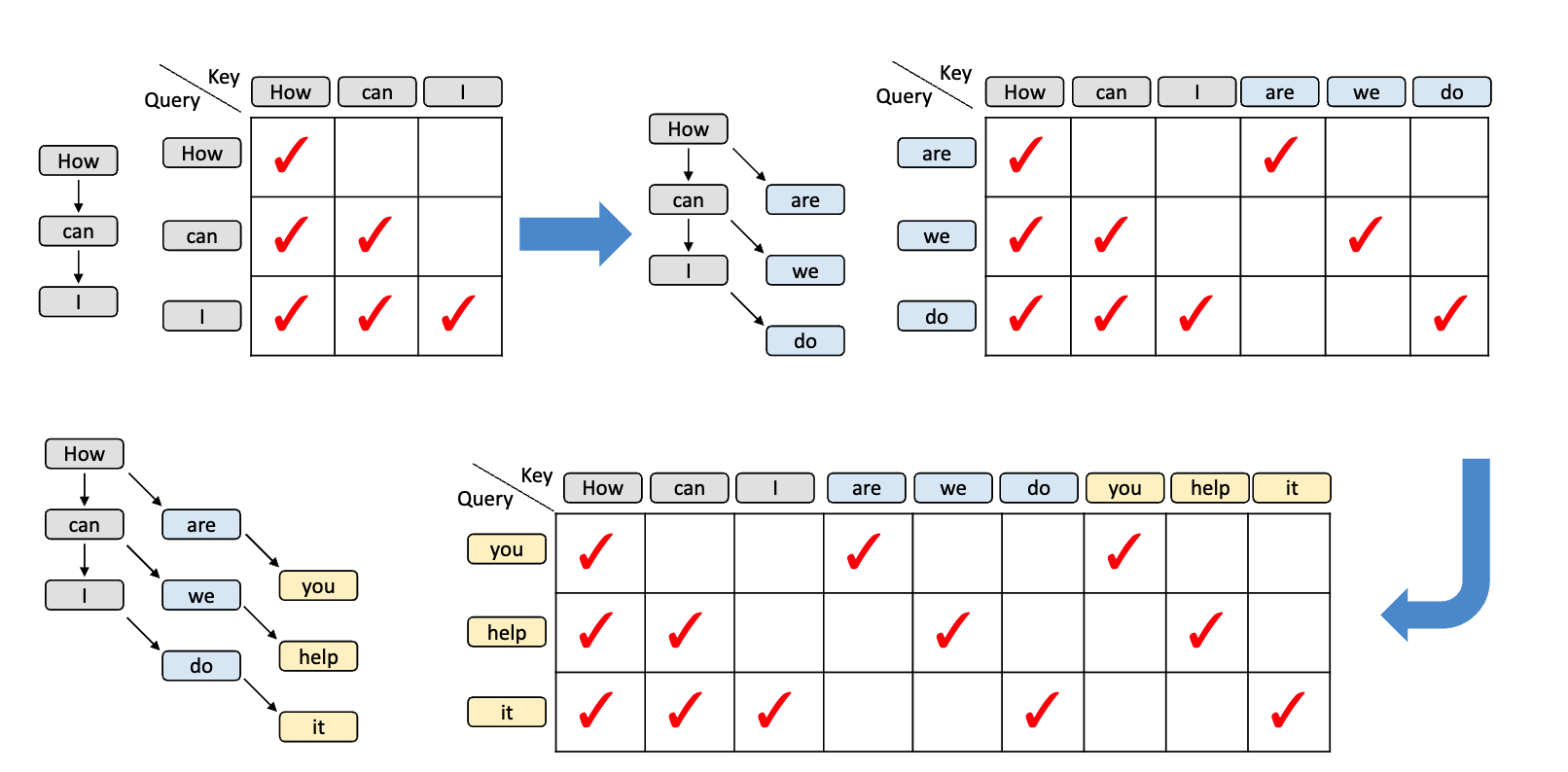 Training-time Test 的 attention mask 示意:原始训练数据使用标准 causal mask,模拟的 draft 步骤使用对角 mask 以反映树状分支的上下文依赖关系