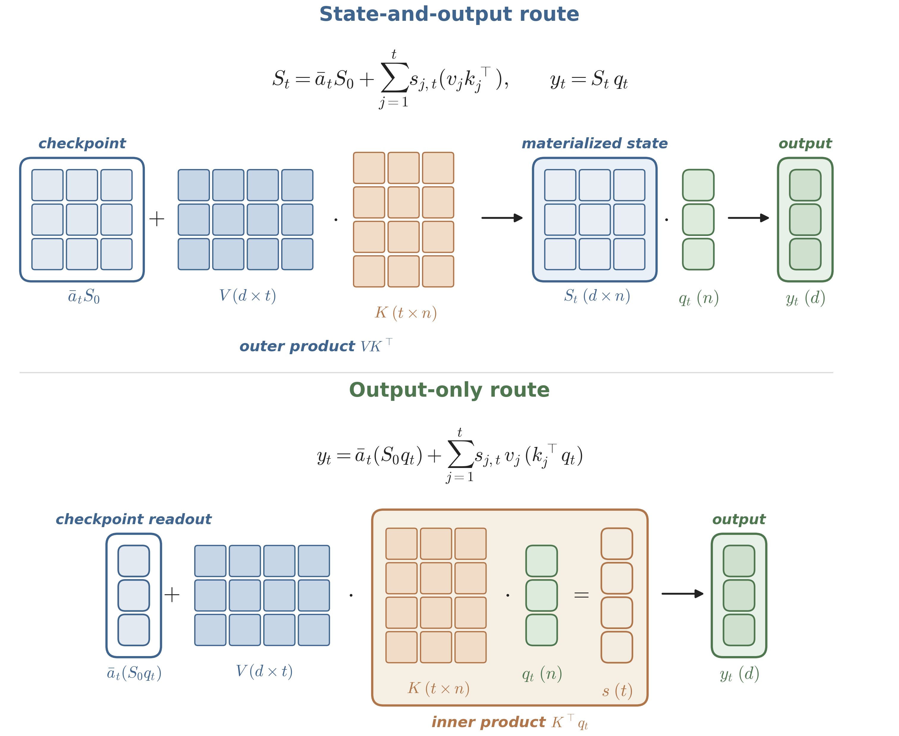 State-and-output 路径物化完整状态；Output-only 路径先计算 K 转置乘 q，直接得到输出