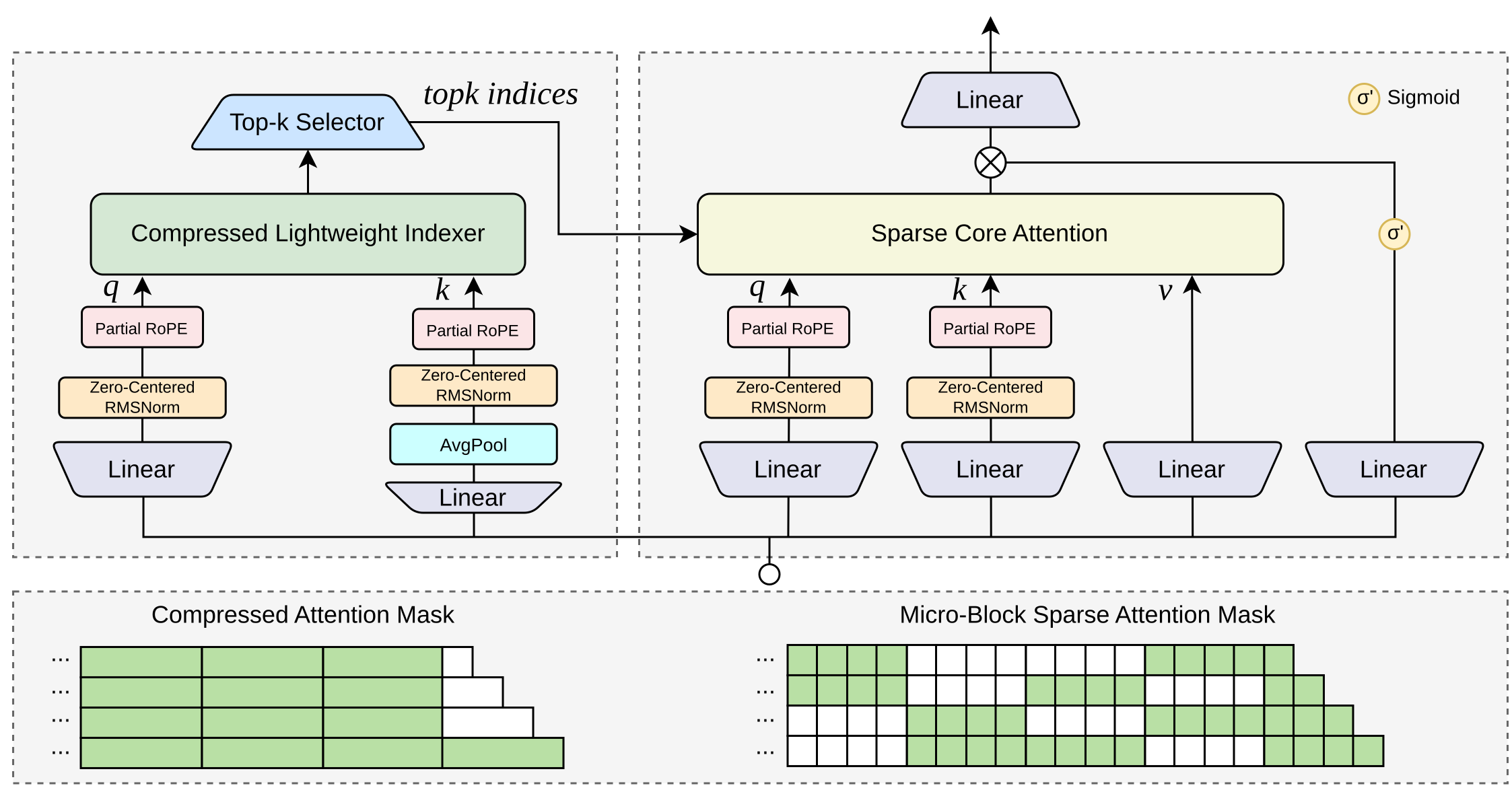 Qwen Sparse Attention 结构:左侧 Compressed Lightweight Indexer 对 Key 做 AvgPool 压缩并选择 Top-k Block,右侧 Sparse Core Attention 根据 Micro-block 稀疏掩码读取选中的 Query、Key 和 Value