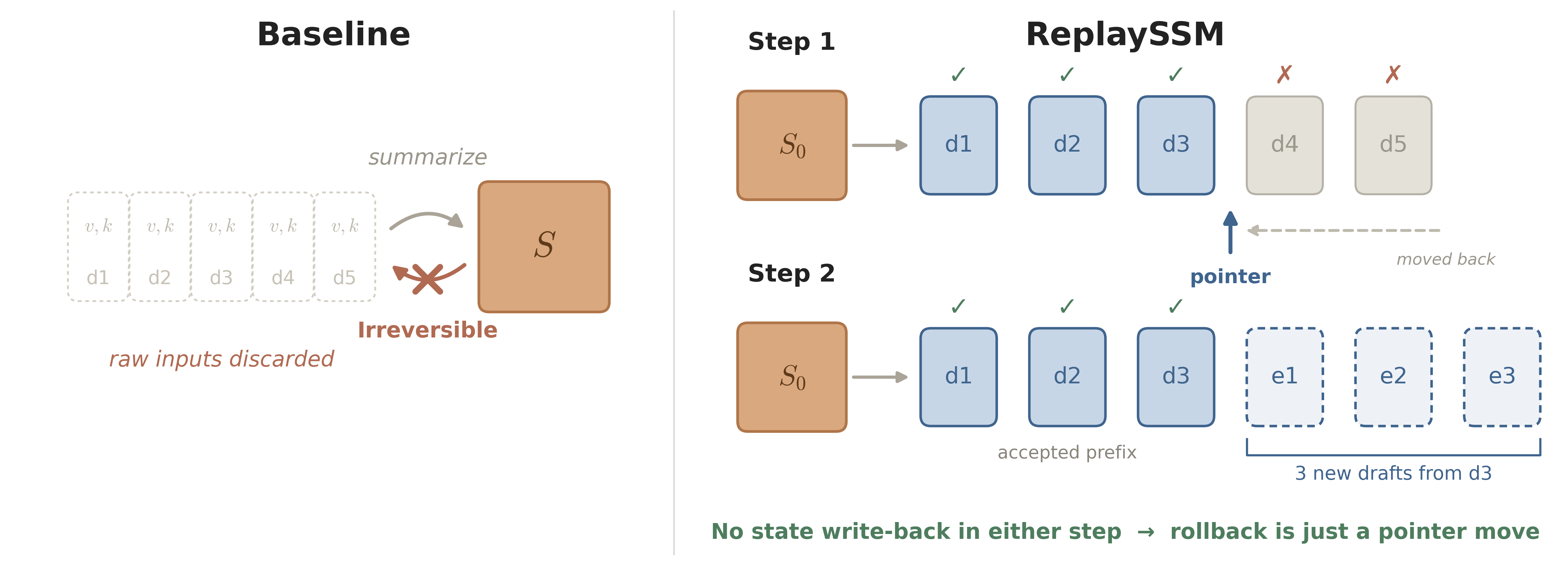 ReplaySSM 通过移动 Buffer 指针丢弃未接受草稿，不执行状态回写