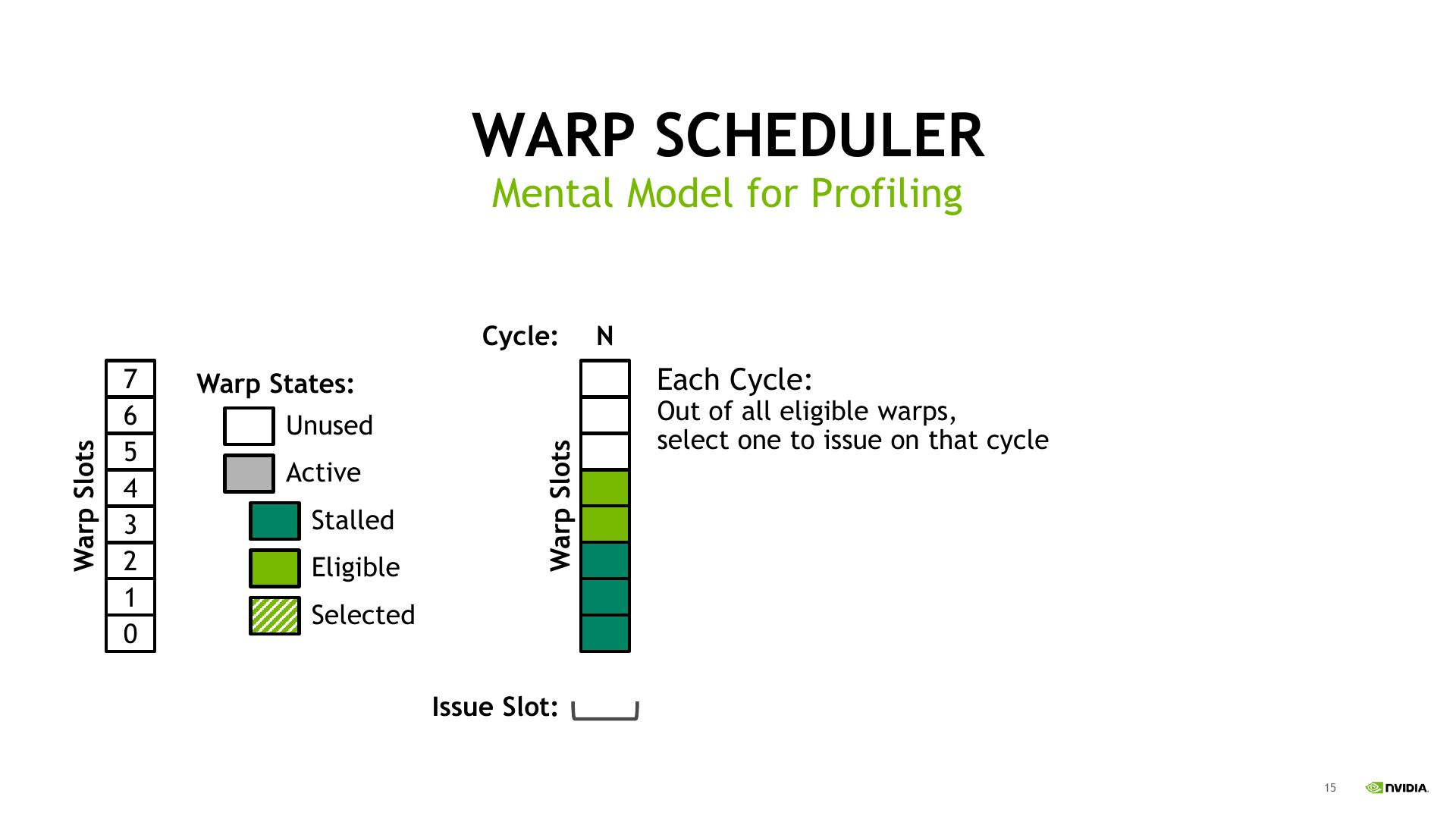 NVIDIA Warp Scheduler 状态模型